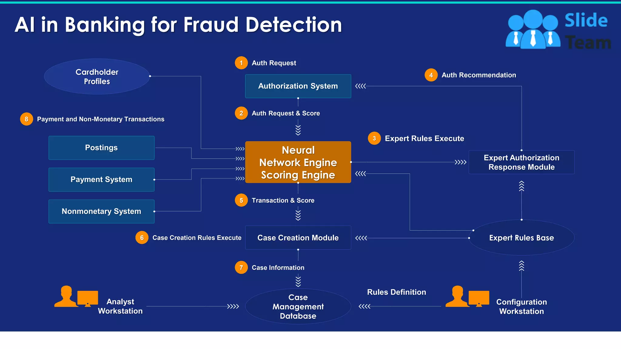 AI in Banking for Fraud Detection
13
Authorization System
Neural
Network Engine
Scoring Engine
Case Creation Module
Case
Management
Database
Expert Authorization
Response Module
Expert Rules Base
Configuration
Workstation
Expert Rules Execute
Rules Definition
Cardholder
Profiles
Postings
Payment System
Nonmonetary System
Analyst
Workstation
Auth Request
1
3
Case Creation Rules Execute
6
Payment and Non-Monetary Transactions
8
Auth Recommendation
4
Auth Request & Score
2
Transaction & Score
5
Case Information
7
This slide is 100% editable. Adapt it to your needs and capture your audience's attention.
 