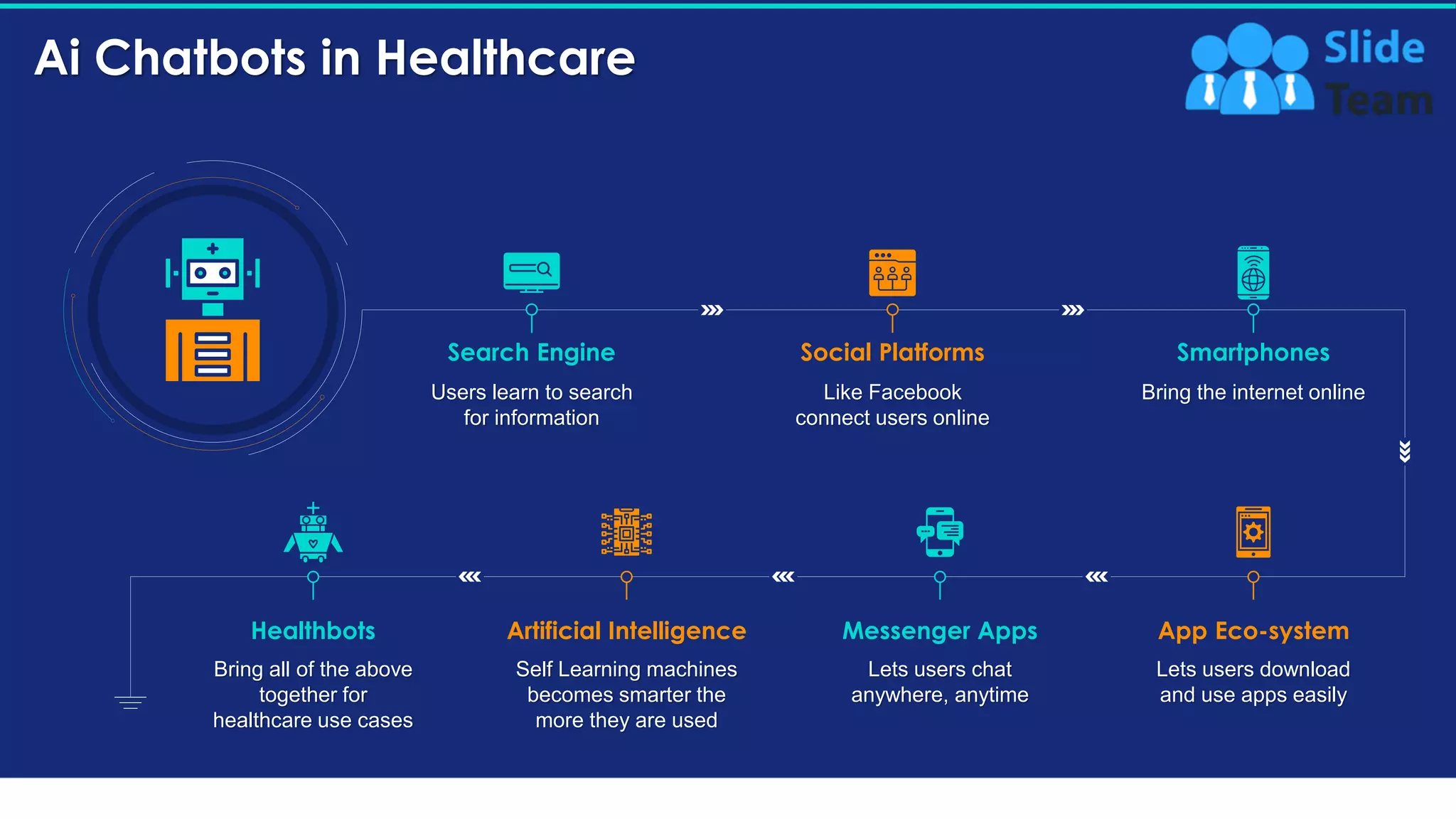 Ai Chatbots in Healthcare
15
Search Engine
Users learn to search
for information
Social Platforms
Like Facebook
connect users online
Smartphones
Bring the internet online
App Eco-system
Lets users download
and use apps easily
Messenger Apps
Lets users chat
anywhere, anytime
Artificial Intelligence
Self Learning machines
becomes smarter the
more they are used
Healthbots
Bring all of the above
together for
healthcare use cases
This slide is 100% editable. Adapt it to your needs and capture your audience's attention.
 