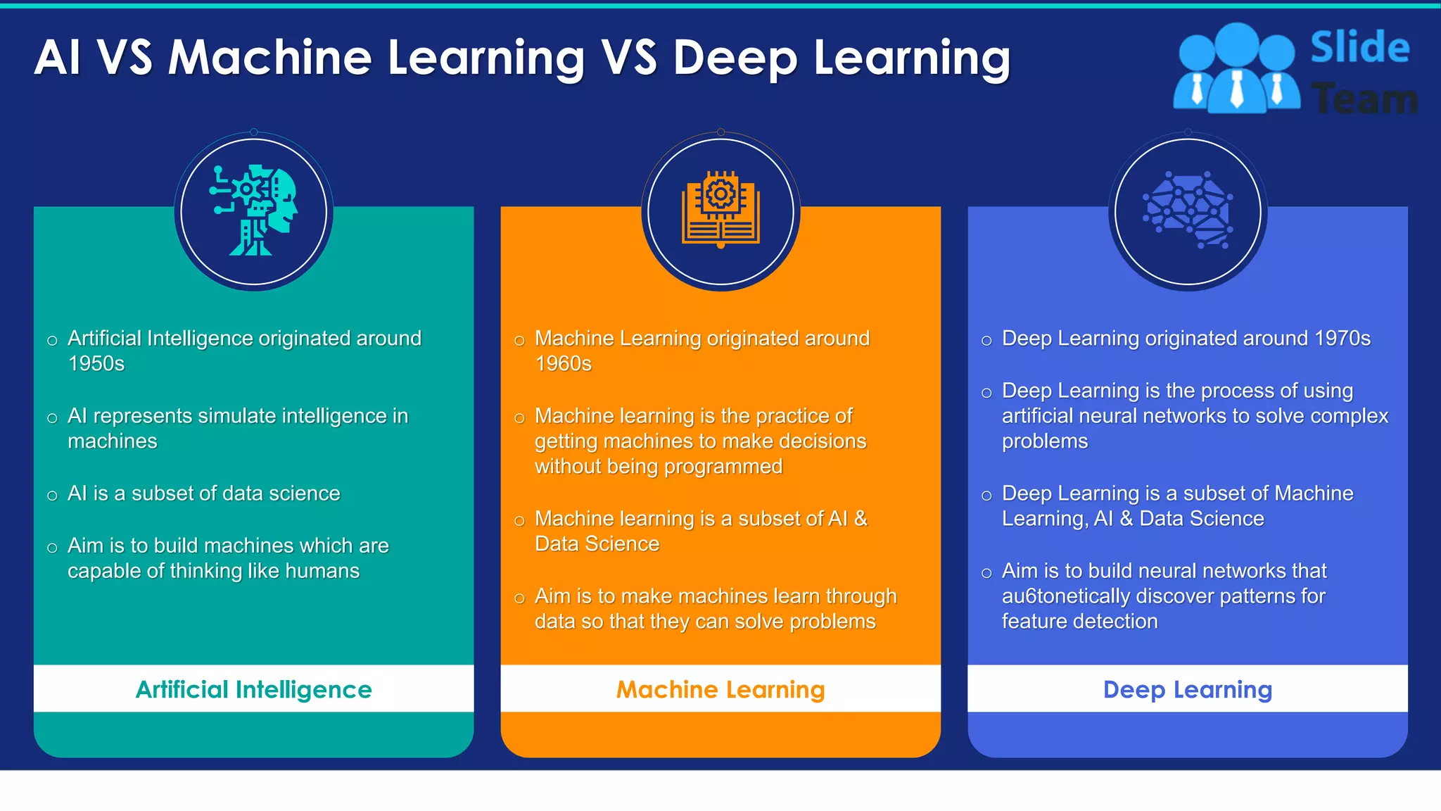 AI VS Machine Learning VS Deep Learning
9
o Artificial Intelligence originated around
1950s
o AI represents simulate intelligence in
machines
o AI is a subset of data science
o Aim is to build machines which are
capable of thinking like humans
o Machine Learning originated around
1960s
o Machine learning is the practice of
getting machines to make decisions
without being programmed
o Machine learning is a subset of AI &
Data Science
o Aim is to make machines learn through
data so that they can solve problems
Artificial Intelligence Machine Learning Deep Learning
o Deep Learning originated around 1970s
o Deep Learning is the process of using
artificial neural networks to solve complex
problems
o Deep Learning is a subset of Machine
Learning, AI & Data Science
o Aim is to build neural networks that
au6tonetically discover patterns for
feature detection
This slide is 100% editable. Adapt it to your needs and capture your audience's attention.
 