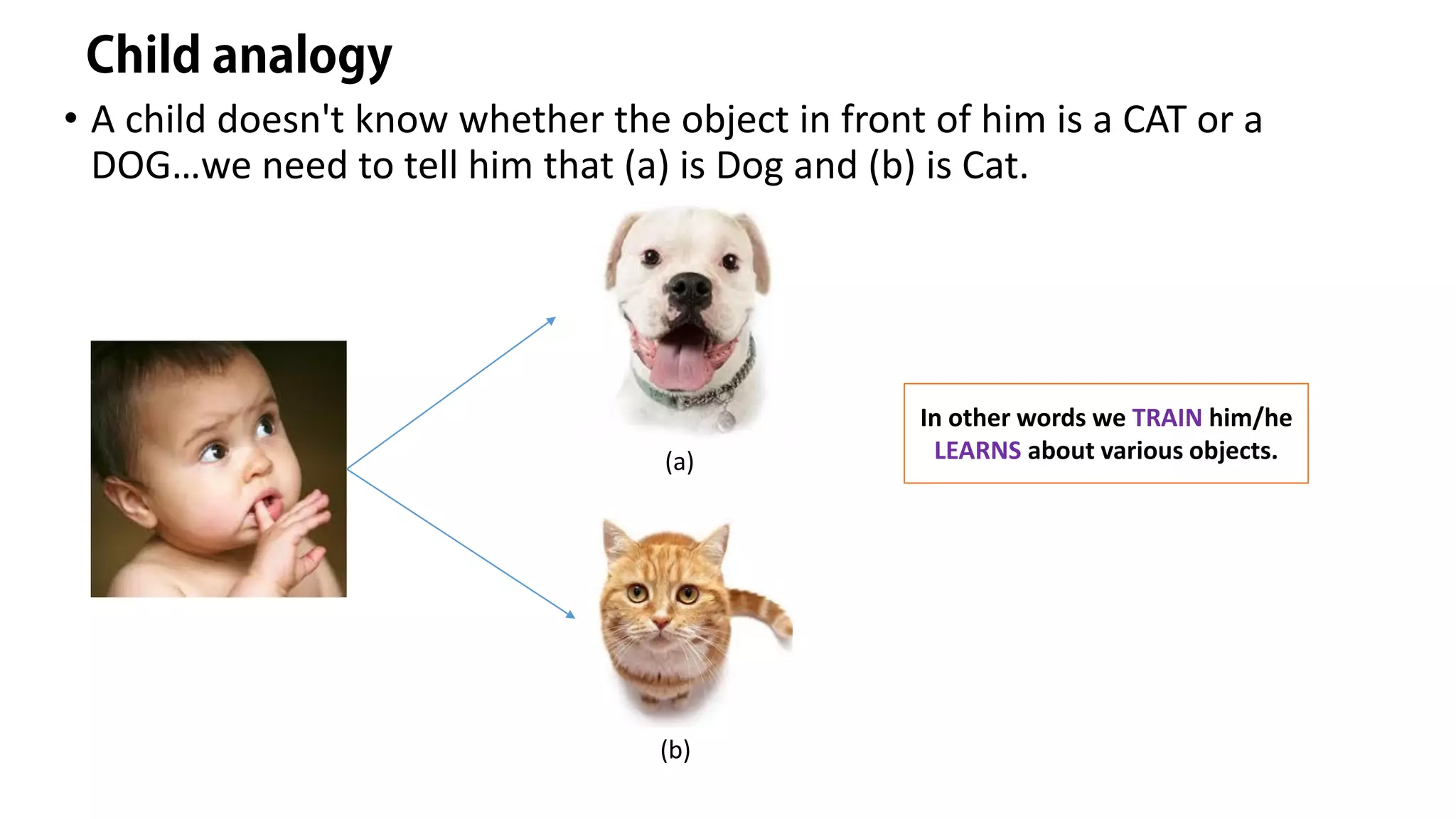• A child doesn't know whether the object in front of him is a CAT or a
DOG…we need to tell him that (a) is Dog and (b) is Cat.
In other words we TRAIN him/he
LEARNS about various objects.(a)
(b)
