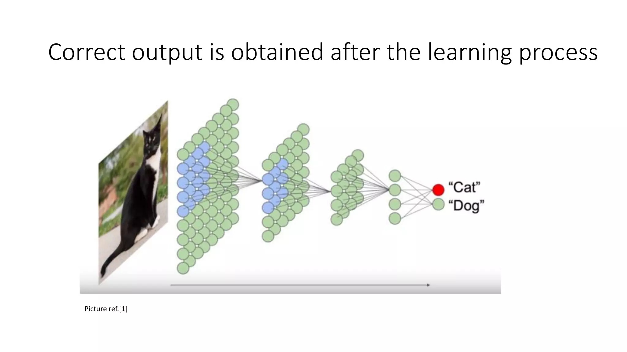 Correct output is obtained after the learning process
Picture ref.[1]
 