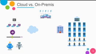 Cloud vs. On-Premis
14
 