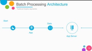Batch Processing Architecture
Traditional Analytics Approaches
19
Start
App
Data
App Server
 