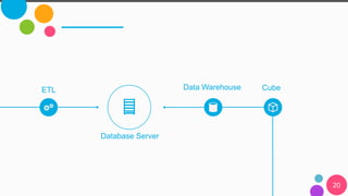 20
ETL Data Warehouse Cube
Database Server
 