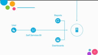 21
User
Reports
Dashboards
Self Services BI
 