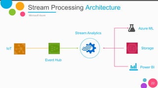Stream Processing Architecture
Microsoft Azure
22
IoT
Event Hub
Stream Analytics
Storage
Azure ML
Power BI
 