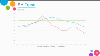 PH Trend
23
Example
7.5
7.6
7.7
7.8
7.9
8
8.1
8.2
8.3
8.4
6:00 AM 7:00 AM 8:00 AM 9:00 AM 10:00 AM 11:00 AM 12:00 PM 1:00 PM 2:00 PM 3:00 PM 4:00 PM 5:00 PM 6:00 PM 7:00 PM 8:00 PM
Ocean Aquarium Baseline Linear (Baseline)
 