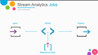 Stream Analytics Jobs
Main Components
26
QueryInput Output
Reference Data
 
