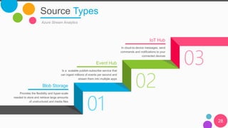01
02
03
Source Types
28
Azure Stream Analytics
Blob Storage
Provides the flexibility and hyper-scale
needed to store and retrieve large amounts
of unstructured and media files
Event Hub
Is a scalable publish-subscribe service that
can ingest millions of events per second and
stream them into multiple apps
IoT Hub
In cloud-to-device messages, send
commands and notifications to your
connected devices
 