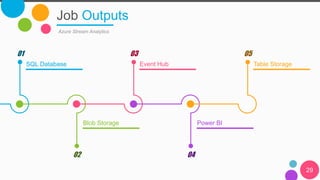 Job Outputs
Azure Stream Analytics
SQL Database
01
Event Hub
03
Table Storage
05
Blob Storage
02
Power BI
04
29
 