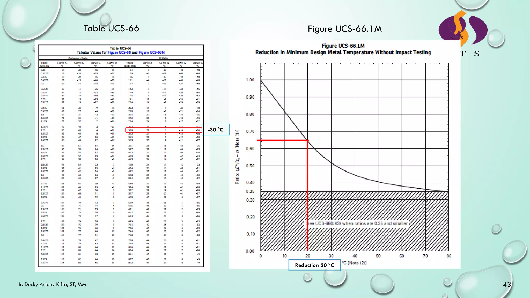 Ir. Decky Antony Kifta, ST, MM 43
Table UCS-66 Figure UCS-66.1M
-30 °C
Reduction 20 °C
 