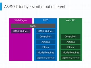 ASP.NET today - similar, but different
 