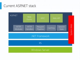 Current ASP.NET stack
Windows Server
IIS
.NET Framework
ASP.NET
Web
Forms
MVC Web API
System.Web
HTTP
Modules
HTTP
Handlers
Request
Pipeline
Caching
Session
State
 