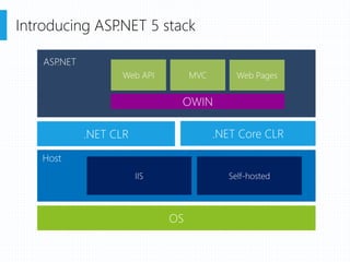 Introducing ASP.NET 5 stack
OS
.NET CLR
ASP.NET
Web API MVC Web Pages
Host
IIS Self-hosted
.NET Core CLR
OWIN
 
