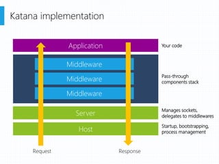 Katana implementation
Host
Middleware
Server
Application
Middleware
Middleware
Request Response
Startup, bootstrapping,
process management
Manages sockets,
delegates to middlewares
Pass-through
components stack
Your code
 