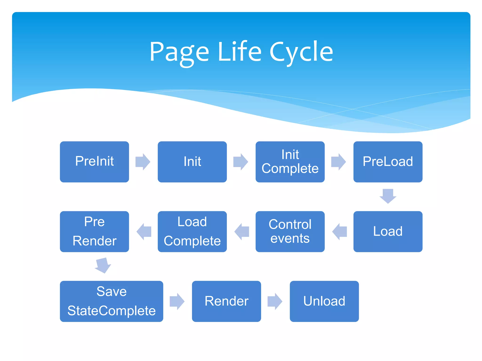 PreInit Init
Init
Complete
PreLoad
Load
Control
events
Load
Complete
Pre
Render
Save
StateComplete
Render Unload
Page Life Cycle