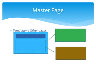  Template to Other pages
Master Page
 
