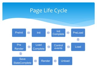 PreInit Init
Init
Complete
PreLoad
Load
Control
events
Load
Complete
Pre
Render
Save
StateComplete
Render Unload
Page Life Cycle
 