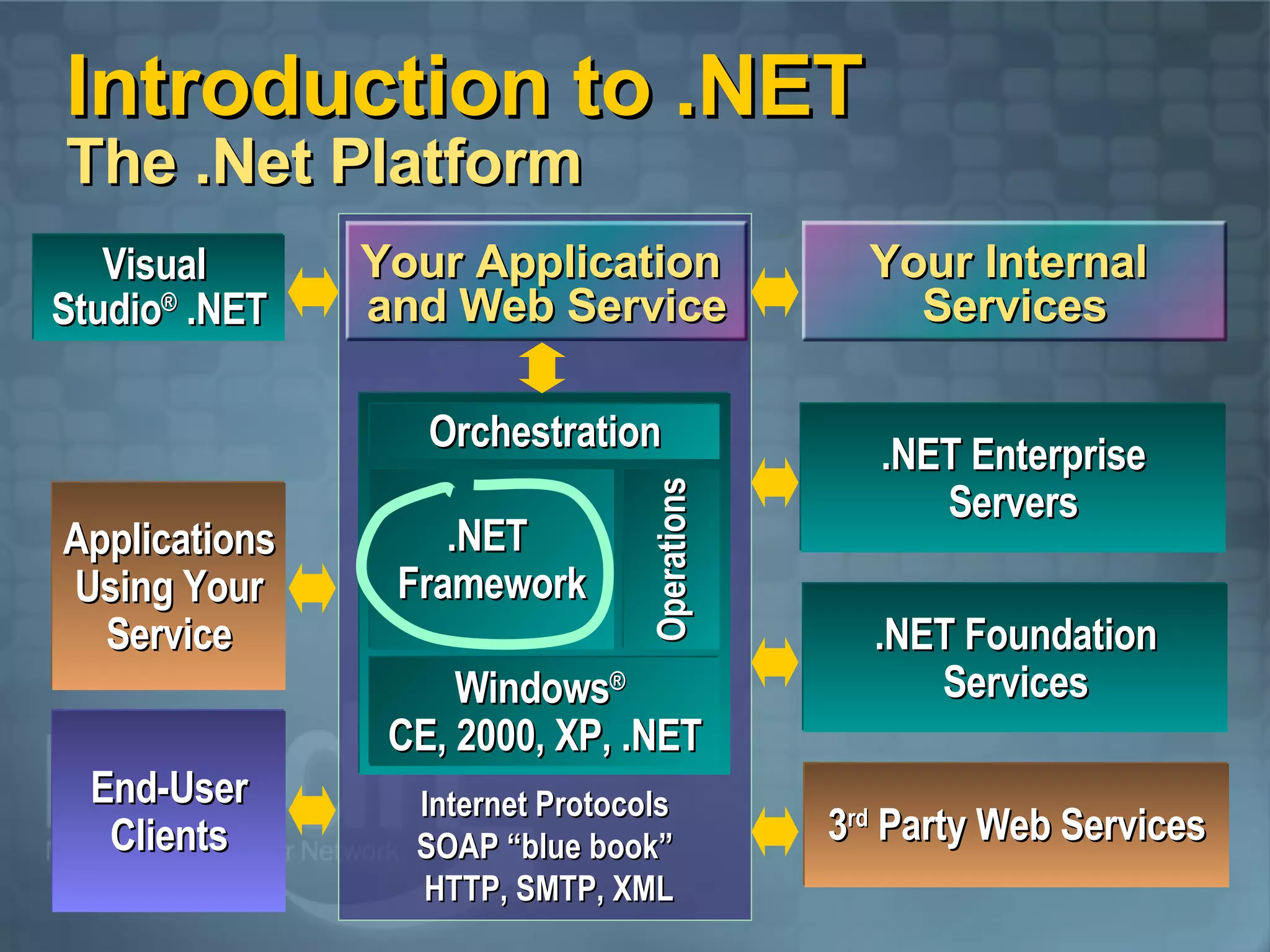 Introduction to .NET The .Net Platform Internet Protocols SOAP “blue book” HTTP, SMTP, XML .NET  Framework Windows ®   CE, 2000, XP, .NET Operations Orchestration Applications  Using Your  Service End-User Clients .NET Enterprise Servers .NET Foundation Services 3 rd  Party Web Services Your Internal  Services Visual  Studio ®  .NET Your Application  and Web Service 