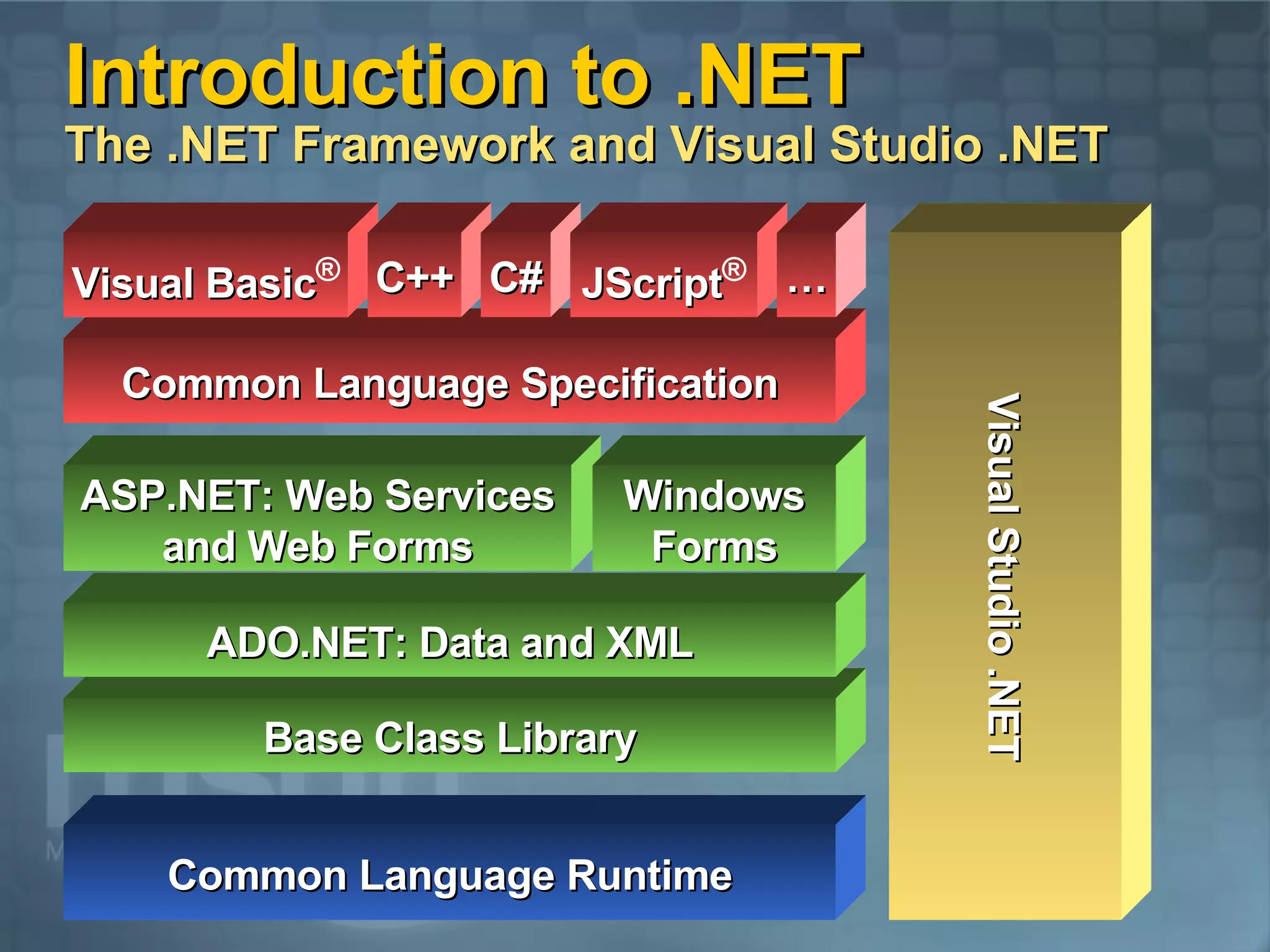 Introduction to .NET The .NET Framework and Visual Studio .NET Base Class Library Common Language Specification Common Language Runtime ADO.NET: Data and XML Visual Basic ® C++ C# Visual Studio .NET ASP.NET: Web Services and Web Forms JScript ® … Windows Forms 