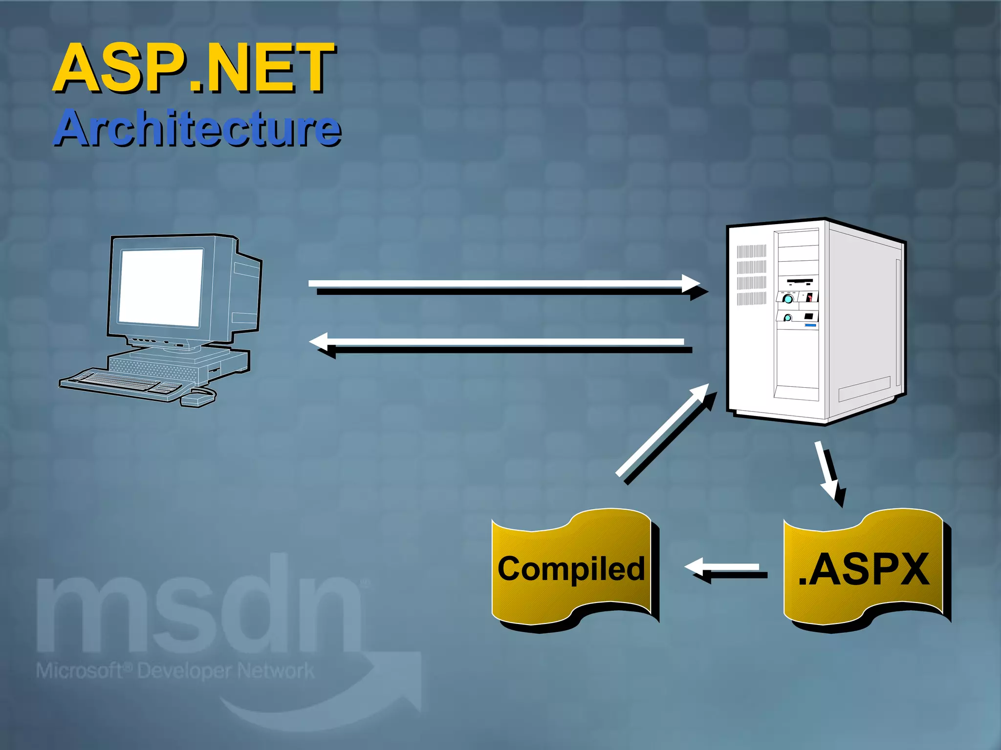 ASP.NET  Architecture .ASPX Compiled .ASPX Compiled 