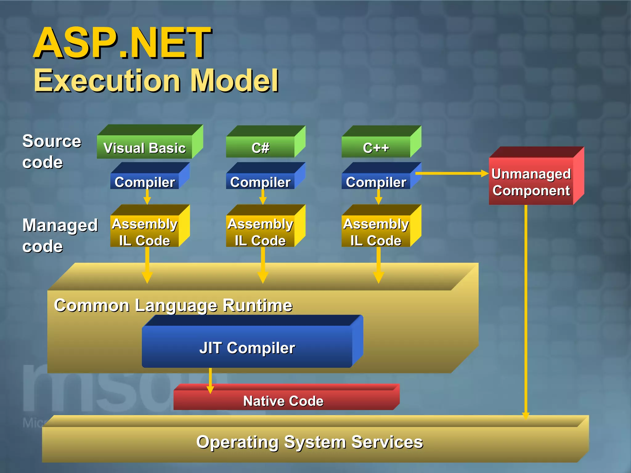 ASP.NET Execution Model Visual Basic Source code Compiler C++ C# Compiler Compiler Assembly IL Code Assembly IL Code Assembly IL Code Operating System Services Common Language Runtime JIT Compiler Native Code Managed code Unmanaged Component 