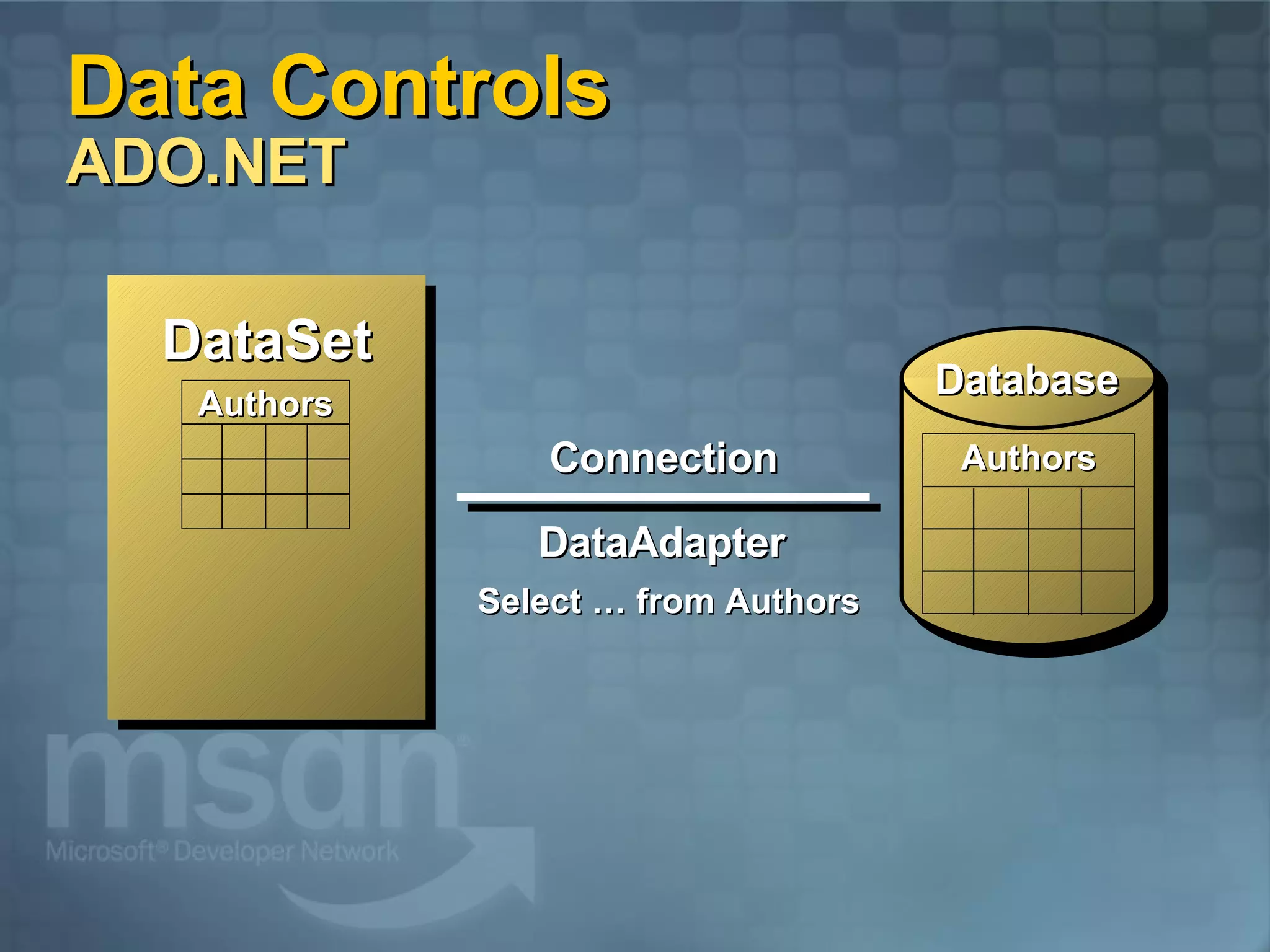Data Controls ADO.NET Authors Connection Database DataAdapter DataSet Select … from Authors Authors 