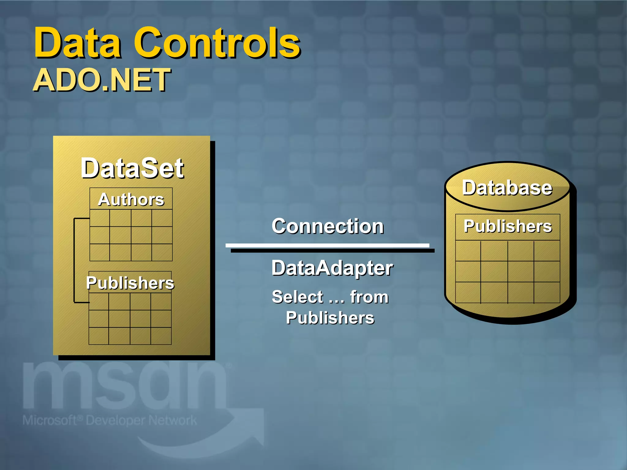 Data Controls ADO.NET Publishers Connection Database DataAdapter DataSet Select … from Publishers Authors Publishers 