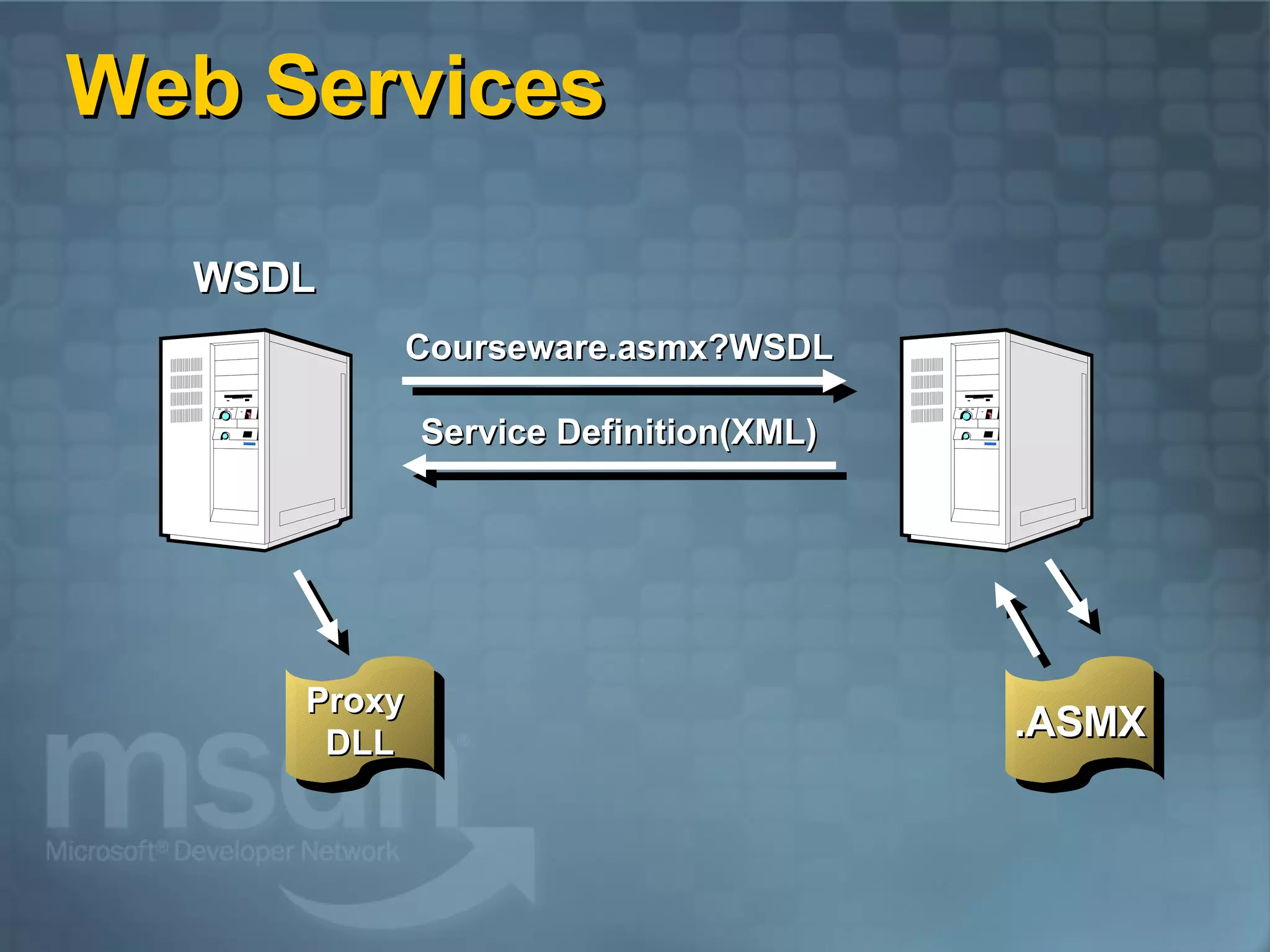 Web Services .ASMX Proxy  DLL WSDL Courseware.asmx?WSDL Service Definition(XML) 