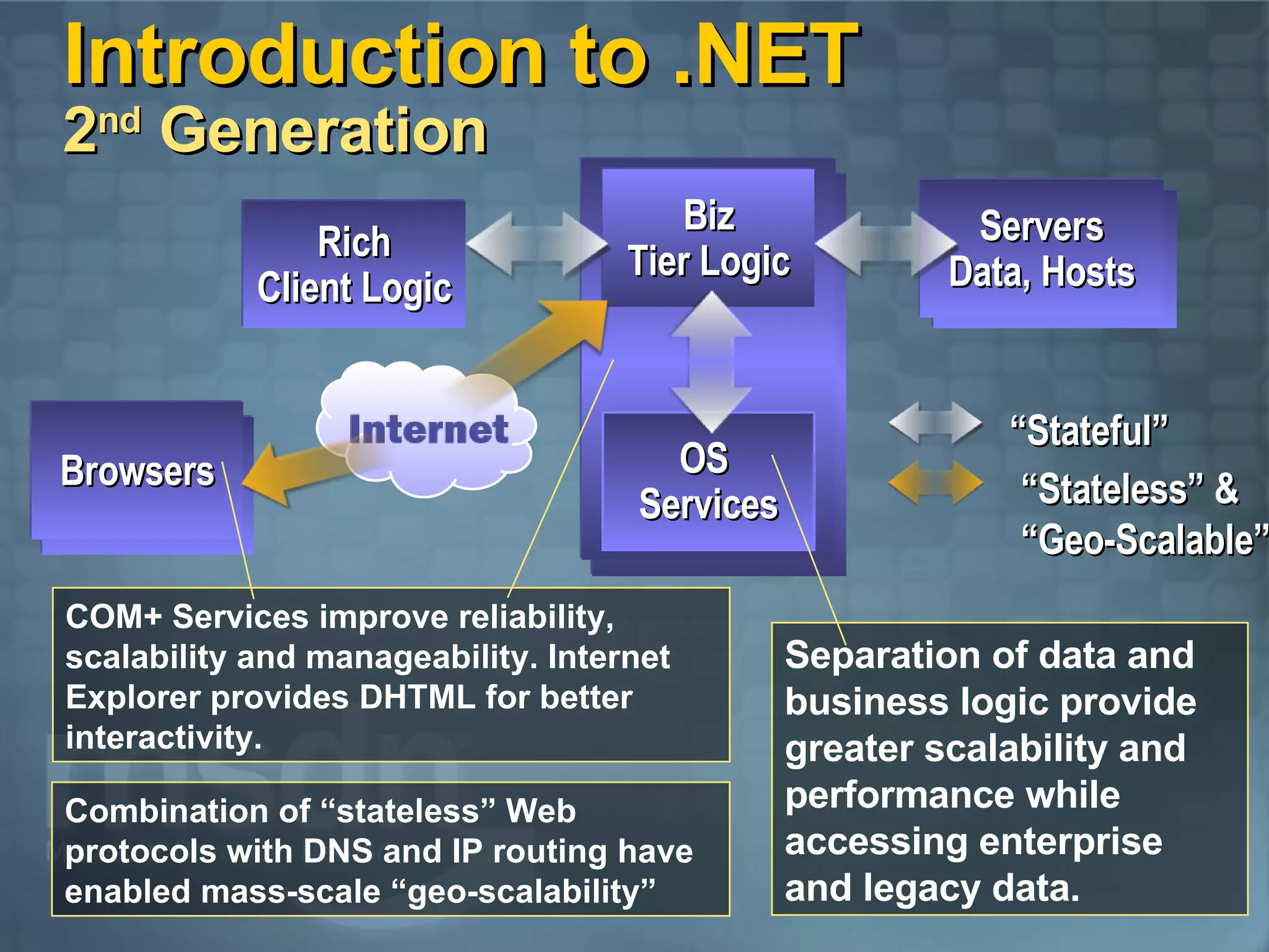 Introduction to .NET 2 nd  Generation Rich Client Logic Servers Data, Hosts Browsers Combination of “stateless” Web protocols with DNS and IP routing have enabled mass-scale “geo-scalability” “ Stateful” “ Stateless” & “ Geo-Scalable” OS  Services Biz Tier Logic Separation of data and business logic provide greater scalability and performance while accessing enterprise and legacy data.  COM+ Services improve reliability, scalability and manageability. Internet Explorer provides DHTML for better interactivity.  