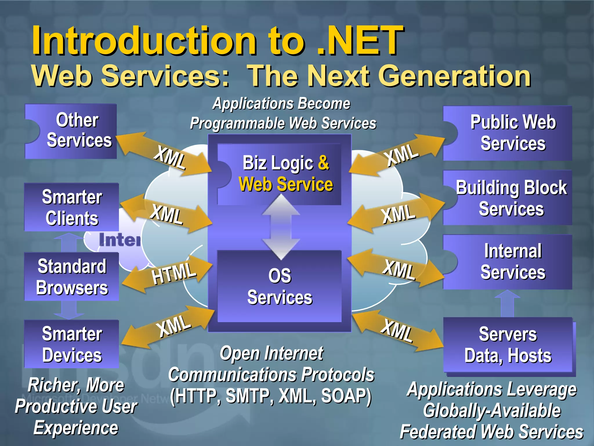 Introduction  to  .NET Web Services:  The Next Generation Standard Browsers Open Internet  Communications Protocols  (HTTP, SMTP, XML, SOAP)  Richer, More Productive User Experience Applications Leverage Globally-Available Federated Web Services Applications Become  Programmable Web Services Smarter Clients Smarter Devices OS  Services Biz Tier Logic Biz Logic  & Web Service OS Services Public Web Services Building Block Services Internal Services XML XML XML Servers Data, Hosts XML Other Services XML XML XML HTML 