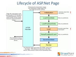Lifecycle of ASP.Net Page
 