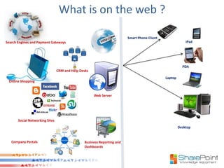 What is on the web ?

                                                                         Smart Phone Client
Search Engines and Payment Gateways                                                                        iPad




                                                                                                         PDA
                                 CRM and Help Desks
                                                                                              Laptop
 Online Shopping


                                                      Web Server




       Social Networking Sites
                                                                                                       Desktop


   Company Portals                              Business Reporting and
                                                Dashboards
 