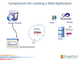 Components for creating a Web Application




                                                        Browser              Code Editor
Web Server (IIS/Apache)



                                            Web Pages




                                                                  Database




                   Internet Information Server
 