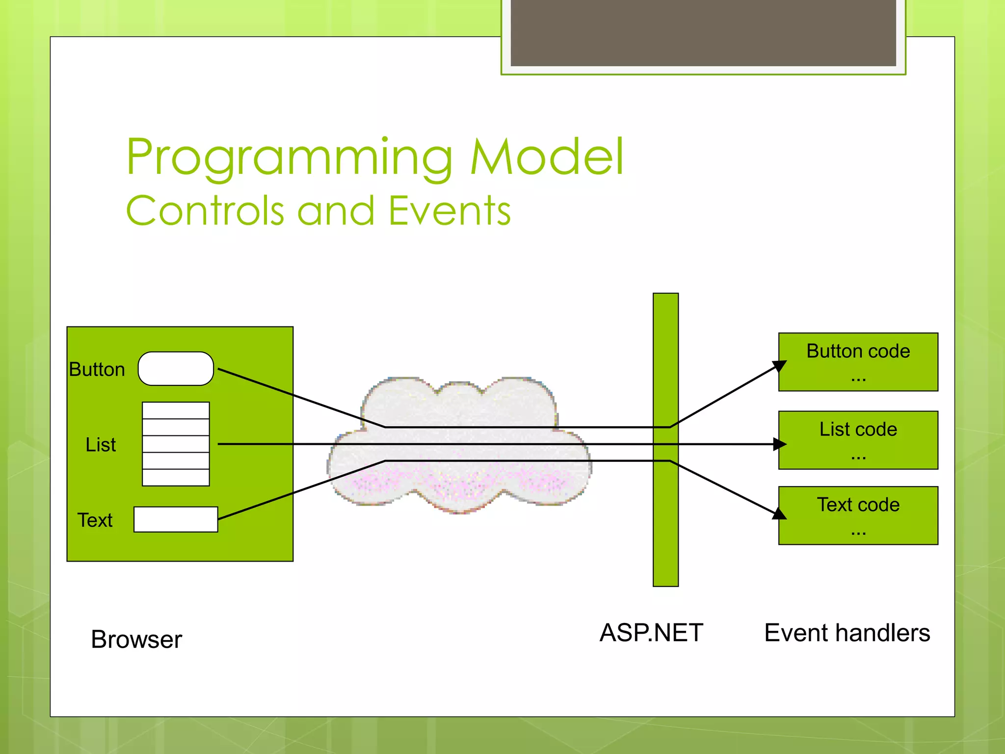 Programming Model
Controls and Events
Button
List
Text
Browser ASP.NET
Button code
...
List code
...
Text code
...
Event handlers
 