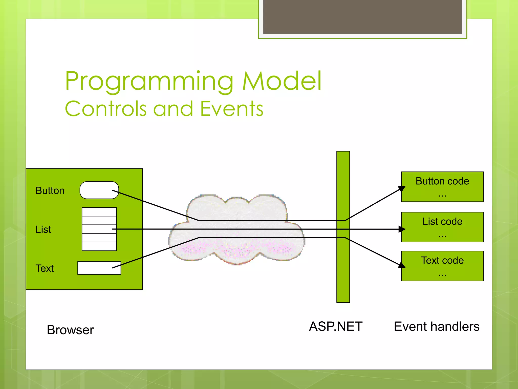 Programming Model
Controls and Events
Button
List
Text
Browser ASP.NET
Button code
...
List code
...
Text code
...
Event handlers
 