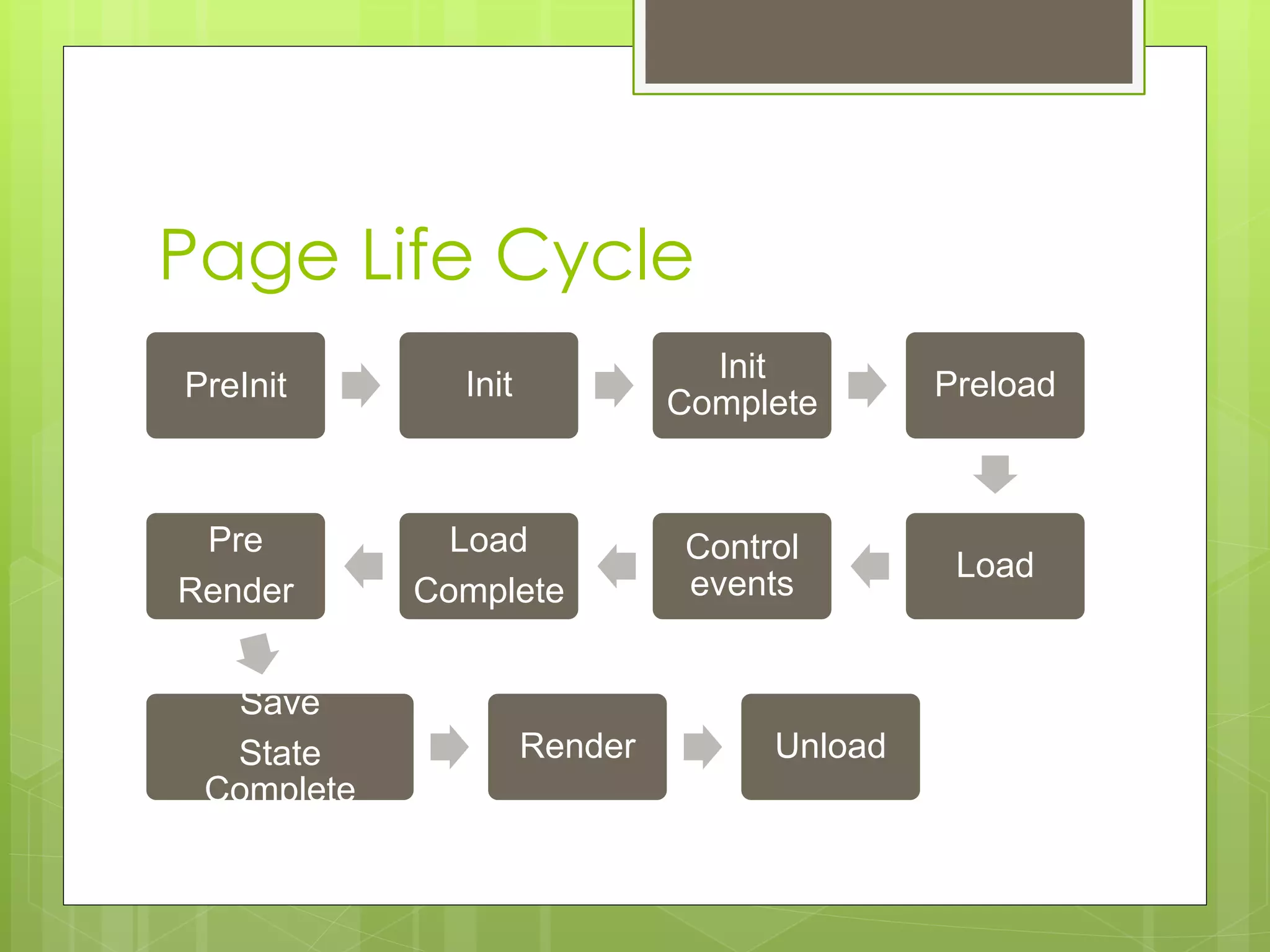 Page Life Cycle
PreInit Init
Init
Complete
Preload
Load
Control
events
Load
Complete
Pre
Render
Save
State
Complete
Render Unload
 