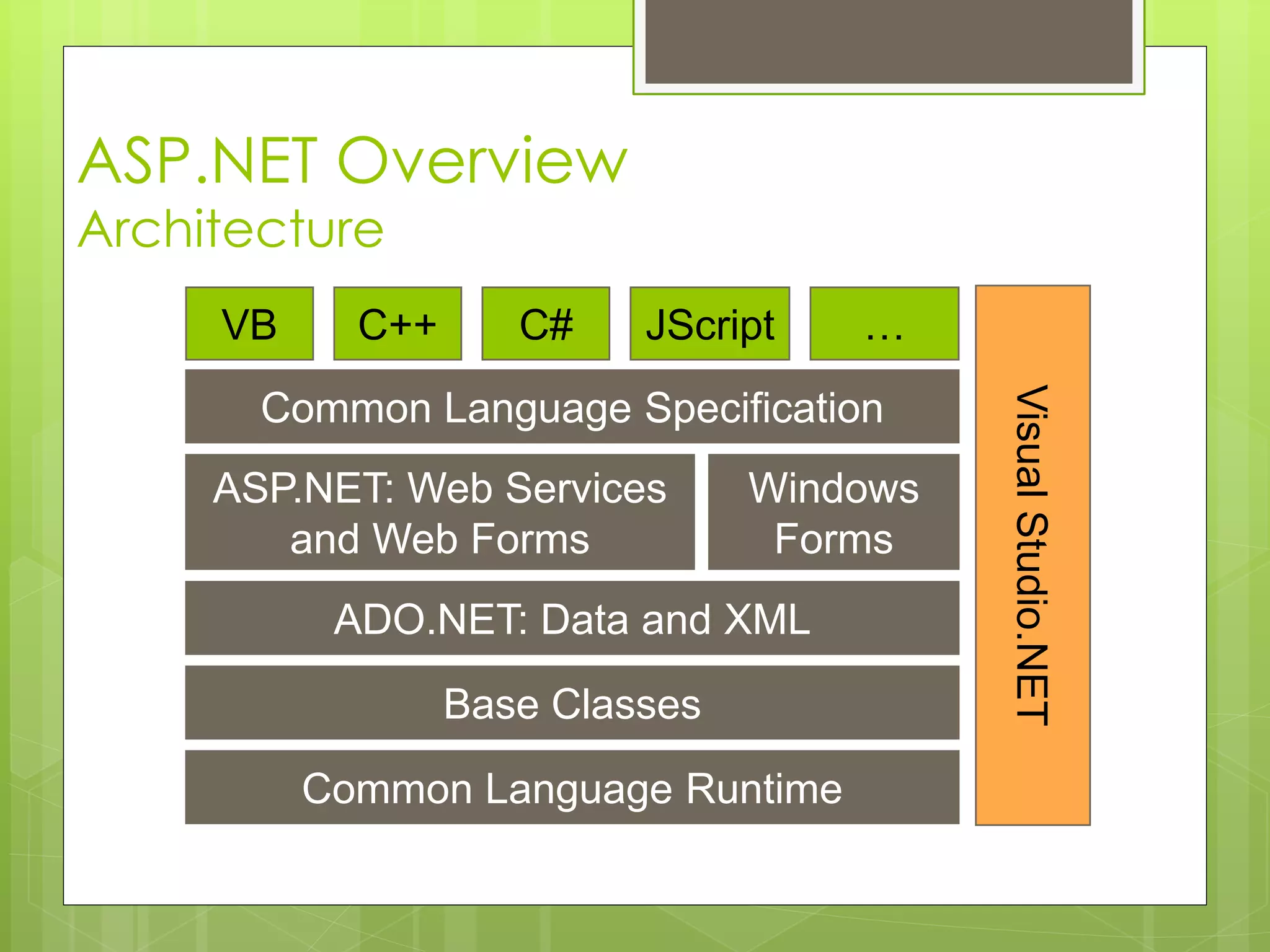 Common Language Specification
Common Language Runtime
VB C++ C#
ASP.NET: Web Services
and Web Forms
JScript …
Windows
Forms
Base Classes
ADO.NET: Data and XML
VisualStudio.NET
ASP.NET Overview
Architecture
 