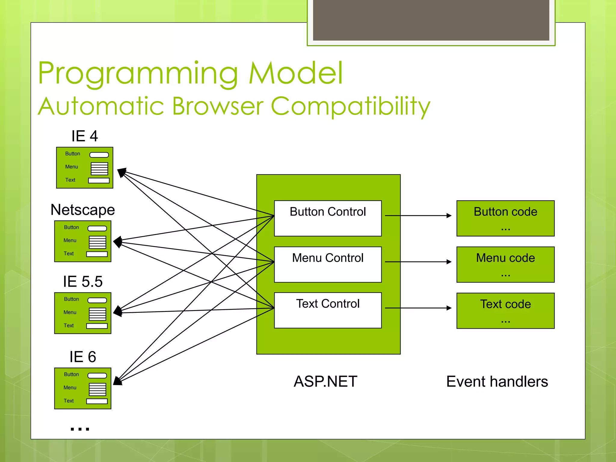 Programming Model
Automatic Browser Compatibility
Button code
...
Menu code
...
Text code
...
Event handlers
Button
Menu
Text
IE 4
Button
Menu
Text
Netscape
Button
Menu
Text
IE 5.5
Button
Menu
Text
IE 6
ASP.NET
Button Control
Menu Control
Text Control
...
 