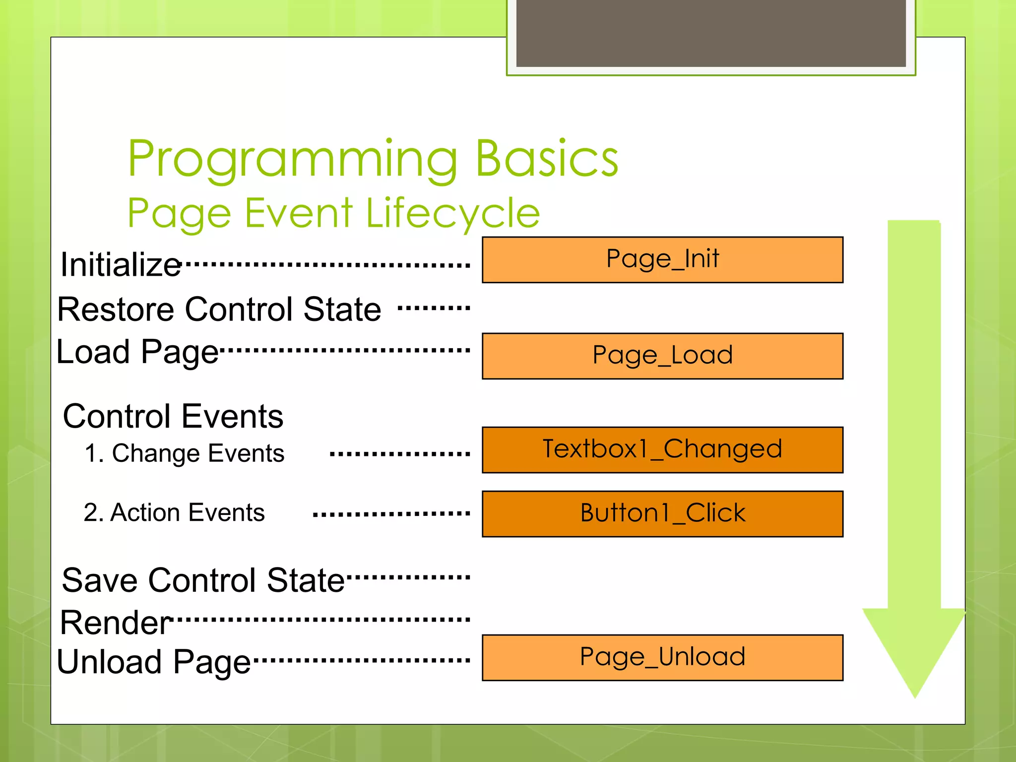 Programming Basics
Page Event Lifecycle
Page_Load
Page_Unload
Textbox1_Changed
Button1_Click
Initialize
Restore Control State
Save Control State
Render
1. Change Events
2. Action Events
Page_Init
Control Events
Load Page
Unload Page
 
