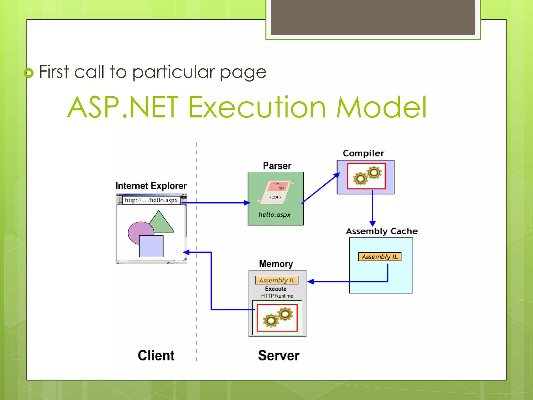ASP.NET Execution Model
 First call to particular page
 