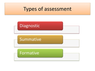 Types of assessment
Diagnostic
Summative
Formative
 