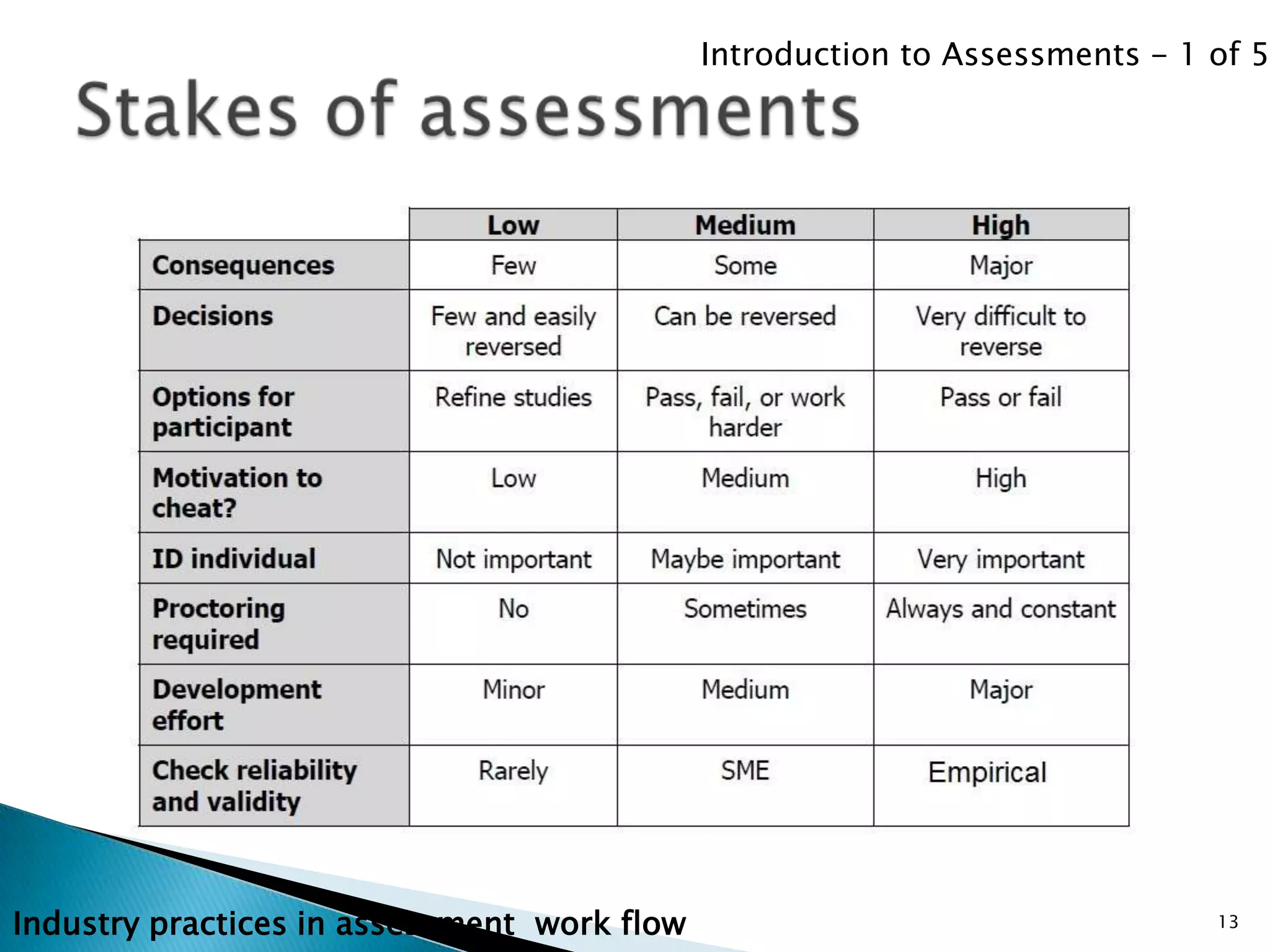 Introduction to Assessments - 1 of 5




Industry practices in assessment work flow                                   13
 