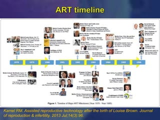 Kamel RM. Assisted reproductive technology after the birth of Louise Brown. Journal
of reproduction & infertility. 2013 Jul;14(3):96.
 