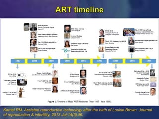 Kamel RM. Assisted reproductive technology after the birth of Louise Brown. Journal
of reproduction & infertility. 2013 Jul;14(3):96.
 