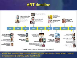 Kamel RM. Assisted reproductive technology after the birth of Louise Brown. Journal
of reproduction & infertility. 2013 Jul;14(3):96.
 