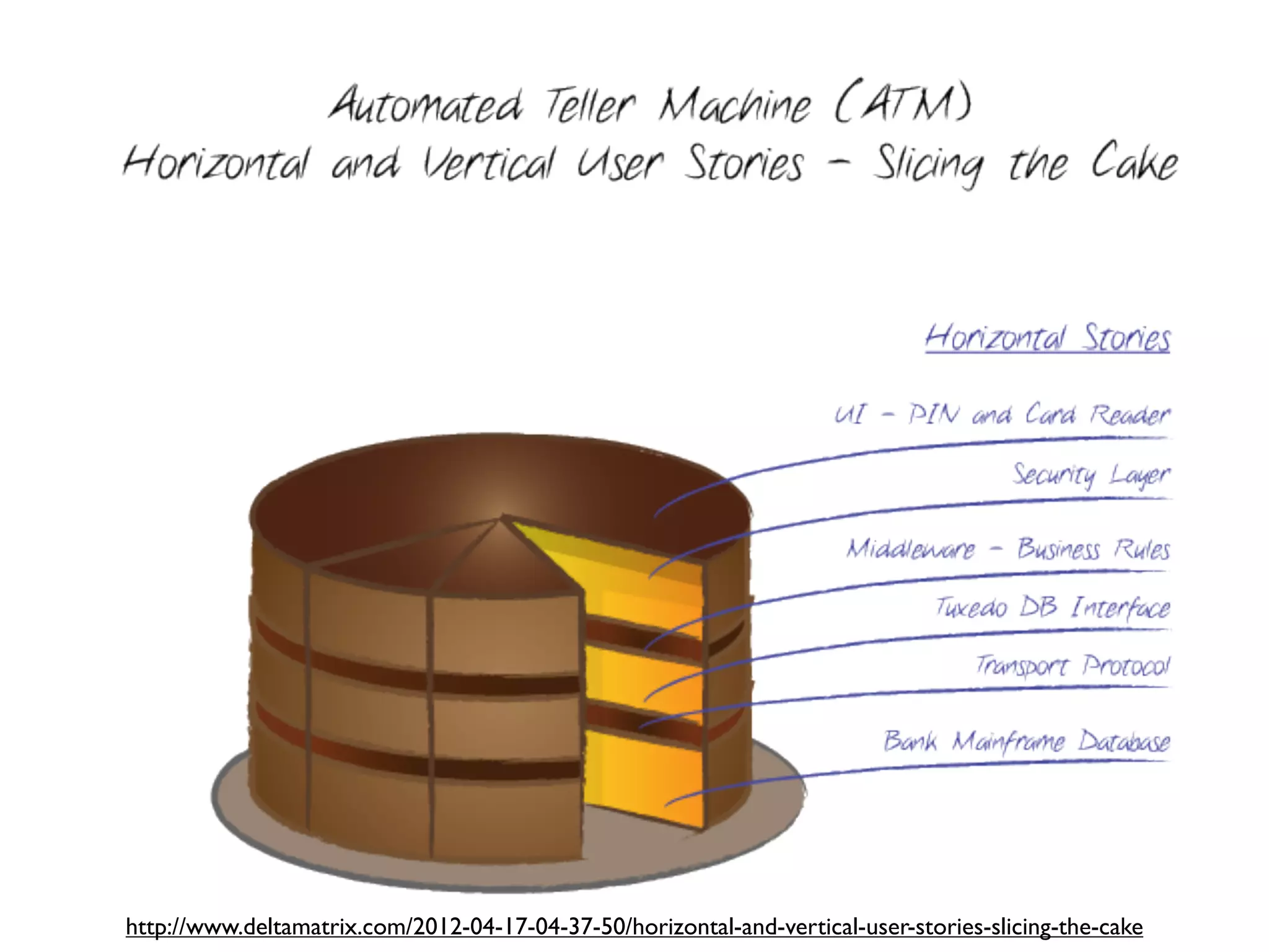 http://www.deltamatrix.com/2012-04-17-04-37-50/horizontal-and-vertical-user-stories-slicing-the-cake
 