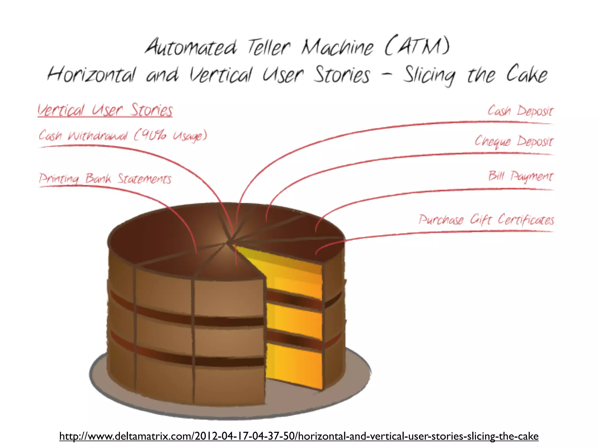 http://www.deltamatrix.com/2012-04-17-04-37-50/horizontal-and-vertical-user-stories-slicing-the-cake
 
