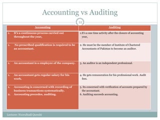 Accounting vs Auditing
Lecturer: Noorulhadi Qureshi
12
Accounting Auditing
1. It’s a continuous process carried out
throughout the year.
1.It’s a one time activity after the closure of accounting
year.
1. No prescribed qualification is required to be
an accountant.
2. He must be the member of Institute of Chartered
Accountants of Pakistan to become an auditor.
1. An accountant is a employee of the company. 3. An auditor is an independent professional.
1. An accountant gets regular salary for his
work.
4. He gets remuneration for his professional work. Audit
fees.
1. Accounting is concerned with recording of
business transactions systematically.
2. Accounting precedes, auditing.
5. Its concerned with verification of accounts prepared by
the accountant.
6. Auditing succeeds accounting.
 