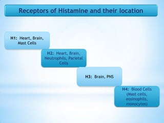 Receptors of Histamine and their location
H1: Heart, Brain,
Mast Cells
H2: Heart, Brain,
Neutrophils, Parietal
Cells
H3: Brain, PNS
H4: Blood Cells
(Mast cells,
eosinophils,
monocytes)
 